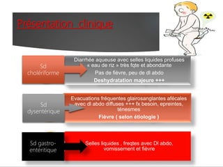 Présentation clinique
Diarrhée aqueuse avec selles liquides profuses
« eau de riz » très fqte et abondante
Pas de fièvre, peu de dl abdo
Deshydratation majeure +++
Evacuations fréquentes glairosanglantes afécales
avec dl abdo diffuses +++ fx besoin, epreintes,
ténesmes
Fièvre ( selon étiologie )
Selles liquides , freqtes avec Dl abdo,
vomissement et fièvre
Sd
cholériforme
Sd
dysentérique
Sd gastro-
entéritique
 