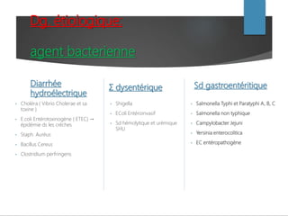 Dg. étiologique:
agent bacterienne
Diarrhée
hydroélectrique
• Choléra ( Vibrio Cholerae et sa
toxine )
• E.coli Entérotoxinogène ( ETEC) →
épidémie ds les crèches
• Staph. Auréus
• Bacillus Cereus
• Clostridium perfringens
Σ dysentérique
• Shigella
• EColi Entéroinvasif
• Sd hémolytique et urémique
SHU
Sd gastroentéritique
• Salmonella Typhi et Paratyphi A, B, C
• Salmonella non typhique
• Campylobacter Jejuni
• Yersinia enterocolitica
• EC entéropathogène
 