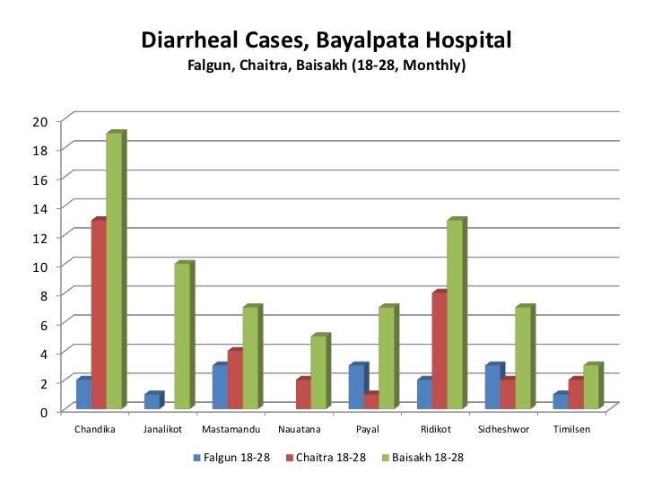Diarrheal cases, bayalpata hospital falgun baisakh