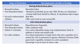 Feeding during diarrheaStage of Hydration Recommended schedule of feeding
During Rehydration phase
• Breastfed infants.
• Non Breastfed infants.
• Severely malnourished
children.
Breastfed infant.
-Should be preferable given only ORS till they are rehydrated.
-Animal milk/food should be offered, if rehydration takes longer
than 4hrs.
Offer some food as soon as possible
After Rehydration phase
• Breastfed infants.
• Non Breastfed infants
• Infants 6-12months.
• For older children.
Breastfed more frequently.
Offer undiluted milk.
Give easily digestible energy rich complementary foods in
addition to breast and animal milk
Give thick preparation of staple food with extra vegetable oil or
animal fat, rich in potassium (Legumes, Banana) Carotene (Dark
green leafy vegetable, red pam oil, carrot, pumpkin)
Encourage to eat at least six times a day.
 
