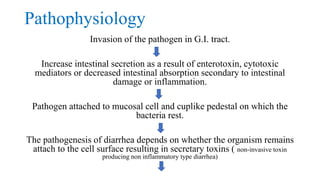 Pathophysiology
Invasion of the pathogen in G.I. tract.
Increase intestinal secretion as a result of enterotoxin, cytotoxic
mediators or decreased intestinal absorption secondary to intestinal
damage or inflammation.
Pathogen attached to mucosal cell and cuplike pedestal on which the
bacteria rest.
The pathogenesis of diarrhea depends on whether the organism remains
attach to the cell surface resulting in secretary toxins ( non-invasive toxin
producing non inflammatory type diarrhea)
 