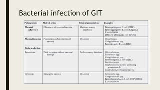 Bacterial infection of GIT
 