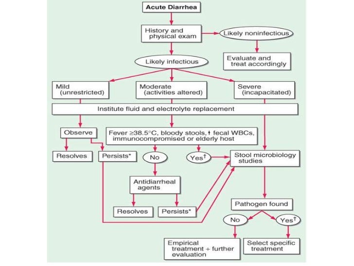 Diarrhea Diagnosis Chart