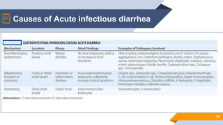 19
Causes of Acute infectious diarrhea
 