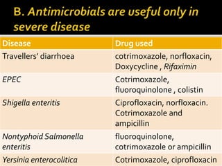 Disease Drug used
Travellers’ diarrhoea cotrimoxazole, norfloxacin,
Doxycycline , Rifaximin
EPEC Cotrimoxazole,
fluoroquinolone , colistin
Shigella enteritis Ciprofloxacin, norfloxacin.
Cotrimoxazole and
ampicillin
Nontyphoid Salmonella
enteritis
fluoroquinolone,
cotrimoxazole or ampicillin
Yersinia enterocolitica Cotrimoxazole, ciprofloxacin
 