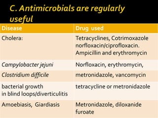 Disease Drug used
Cholera: Tetracyclines, Cotrimoxazole
norfloxacin/ciprofloxacin.
Ampicillin and erythromycin
Campylobacter jejuni Norfloxacin, erythromycin,
Clostridium difficile metronidazole, vancomycin
bacterial growth
in blind loops/diverticulitis
tetracycline or metronidazole
Amoebiasis, Giardiasis Metronidazole, diloxanide
furoate
 