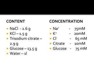 CONTENT
 NaCl - 2.6 g
 KCl – 1.5 g
 Trisodium citrate –
2.9 g
 Glucose – 13.5 g
 Water – 1l
CONCENTRATION
 Na+ - 75mM
 K+ - 20mM
 Cl- - 65 mM
 Citrate - 10mM
 Glucose - 75 mM
 