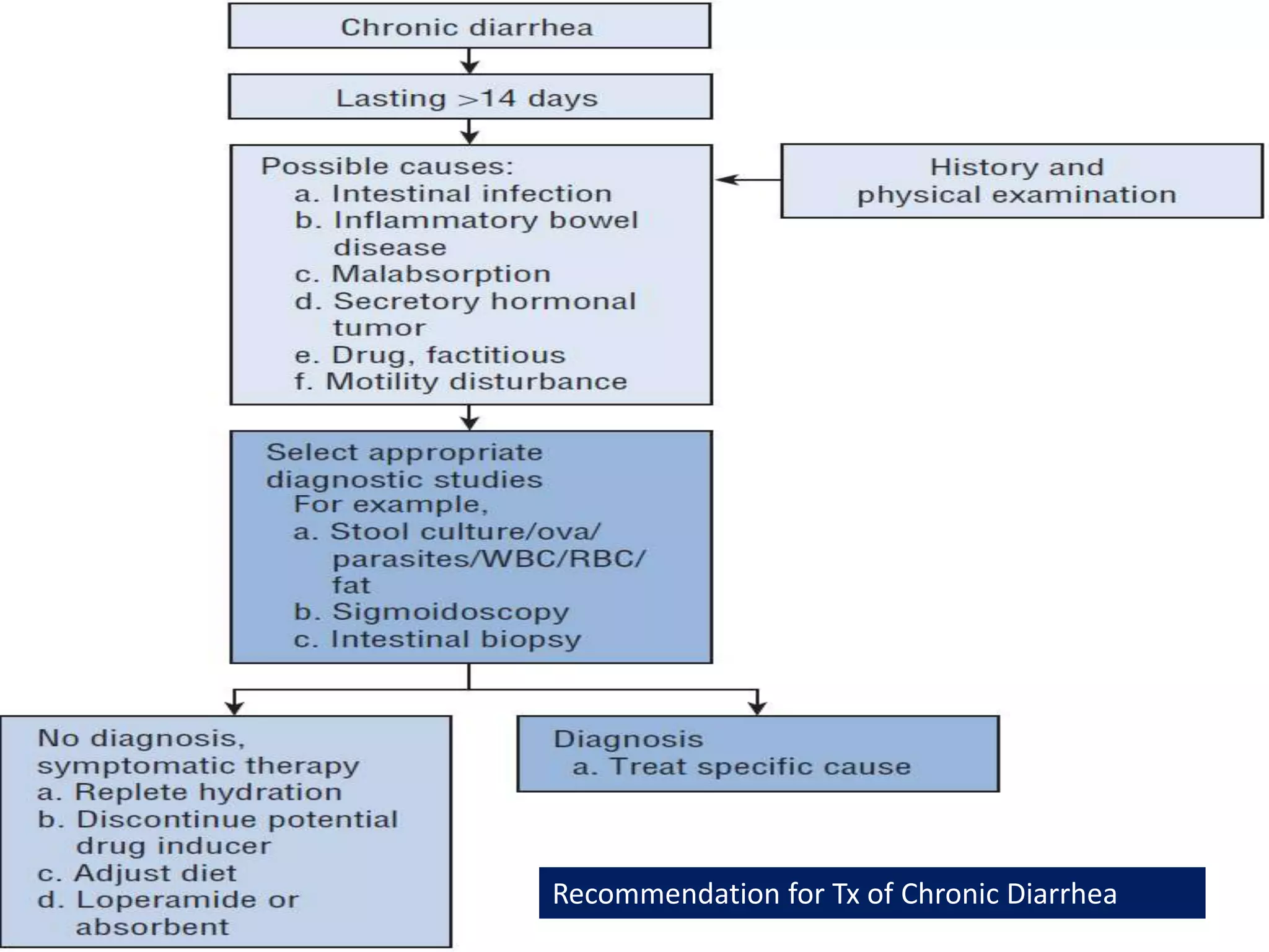 Diarrhoea | PPTX