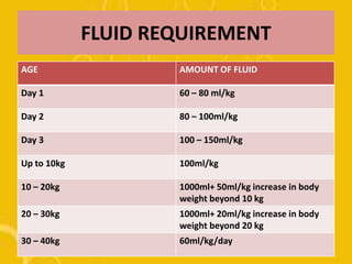 FLUID REQUIREMENT
AGE AMOUNT OF FLUID
Day 1 60 – 80 ml/kg
Day 2 80 – 100ml/kg
Day 3 100 – 150ml/kg
Up to 10kg 100ml/kg
10 – 20kg 1000ml+ 50ml/kg increase in body
weight beyond 10 kg
20 – 30kg 1000ml+ 20ml/kg increase in body
weight beyond 20 kg
30 – 40kg 60ml/kg/day
 