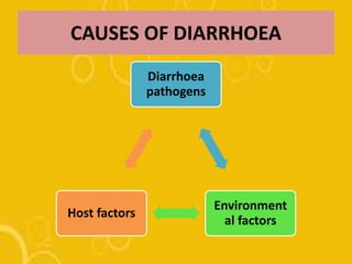 CAUSES OF DIARRHOEA
Diarrhoea
pathogens
Environment
al factors
Host factors
 