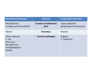 Small Bowel diarrhoea Features Large Bowel diarrhoea
Mid abdomen
(crampy and intermittent)
Location of abdominal
pain
Lower abdomen
(gripping and continuous)
Absent Tenesmus Present
Vibrio cholerae
E. coli
Rota virus
Norwalk virus
Camphylobacter
Giardia
Common pathogen Shigella
E. histolytica
 