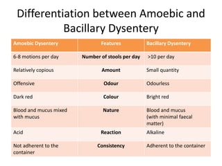 Differentiation between Amoebic and
Bacillary Dysentery
Amoebic Dysentery Features Bacillary Dysentery
6-8 motions per day Number of stools per day >10 per day
Relatively copious Amount Small quantity
Offensive Odour Odourless
Dark red Colour Bright red
Blood and mucus mixed
with mucus
Nature Blood and mucus
(with minimal faecal
matter)
Acid Reaction Alkaline
Not adherent to the
container
Consistency Adherent to the container
 