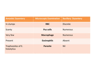 Amoebic Dysentery Microscopic Examination Bacillary Dysentery
In clumps RBC Discrete
Scanty Pus cells Numerous
Very few Macrophage Numerous
Present Eosinophils Absent
Trophozoites of E.
histolytica
Parasite Nil
 