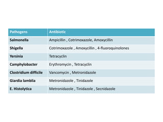 Pathogens Antibiotic
Salmonella Ampicillin , Cotrimoxazole, Amoxycillin
Shigella Cotrimoxazole , Amoxycillin , 4-fluoroquinolones
Yersinia Tetracyclin
Camphylobacter Erythromycin , Tetracyclin
Clostridium difficile Vancomycin , Metronidazole
Giardia lamblia Metronidazole , Tinidazole
E. Histolytica Metronidazole , Tinidazole , Secnidazole
 