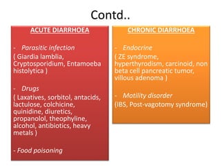Contd..
ACUTE DIARRHOEA
- Parasitic infection
( Giardia lamblia,
Cryptosporidium, Entamoeba
histolytica )
- Drugs
( Laxatives, sorbitol, antacids,
lactulose, colchicine,
quinidine, diuretics,
propanolol, theophyline,
alcohol, antibiotics, heavy
metals )
- Food poisoning
CHRONIC DIARRHOEA
- Endocrine
( ZE syndrome,
hyperthyrodism, carcinoid, non
beta cell pancreatic tumor,
villous adenoma )
- Motility disorder
(IBS, Post-vagotomy syndrome)
 
