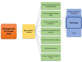 Management
Of Unwell
Child
Age 2 months –
<5 years
Ask the caregiver about the
child's problems
Check for general danger
signs
Assess and treat main
symptoms:
Cough or difficulty
breathing
Diarrhoea
Fever
Check for malnutrition and
anaemia
Check immunization status
Treat local infection
Counsel using the mother’s
card
 