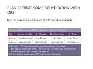 PLAN B: TREAT SOME DEHYDRATION WITH
ORS
Give the recommended amount of ORS over 4-hour period:
 