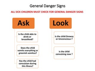 General Danger Signs
ALL SICK CHILDREN MUST CHECK FOR GENERAL DANGER SIGNS
Ask
Is the child able to
drink or
breastfeed?
Does the child
vomits everything or
greenish vomitus?
Has the child had
convulsion during
this illness?
Look
Is the child Drowsy
or Unconscious ?
Is the child
convulsing now ?
 