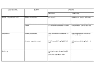 LIKELY ORGANISM SEVERITY ANTIBIOTIC
PREFERRED ALTERNATIVE
Shigella, Campylobacter, E Coli Mild or uncomplicated Not required Oral Ampicillin 25mg/kg QID 5-7 days
Severe IV Ceftriaxone 50-70mg/kg QID 5 days IV Azythromycin 10mg/kg QID 3 days
Salmonella sp Mild or uncomplicated Oral Ciprofloxacin 10-20mg/kg BD 5-7
days
Oral Chloramphenicol 25mg/kg QID
minimum 14 days
Severe or suspected resistant IV Ceftriaxone 50-75mg/kg QID 7-14
days
IV Ciproflaxocin 10-15mg/kg BD 7-10
days
Cholera sp Oral Azythromycin 20mg/kg/day OD
OR
Oral EES 12.5mg/kg QID 3days
 