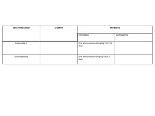 LIKELY ORGANISM SEVERITY ANTIBIOTIC
PREFERRED ALTERNATIVE
Entamoeba H. Oral Metronidazole 10mg/kg TDS 7-10
days
Giardia Lamblia Oral Metronidazole 5mg/kg TDS 5-7
days
 