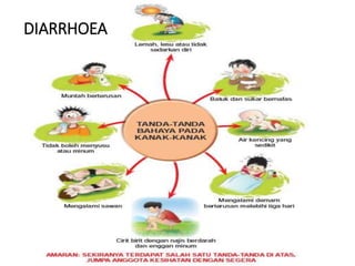 11-13 April 2018 48
DIARRHOEA
 
