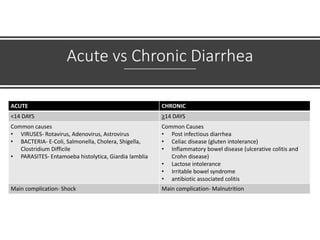 Acute vs Chronic Diarrhea
ACUTE CHRONIC
<14 DAYS ≥14 DAYS
Common causes
• VIRUSES- Rotavirus, Adenovirus, Astrovirus
• BACTERIA- E-Coli, Salmonella, Cholera, Shigella,
Clostridium Difficile
• PARASITES- Entamoeba histolytica, Giardia lamblia
Common Causes
• Post infectious diarrhea
• Celiac disease (gluten intolerance)
• Inflammatory bowel disease (ulcerative colitis and
Crohn disease)
• Lactose intolerance
• Irritable bowel syndrome
• antibiotic associated colitis
Main complication- Shock Main complication- Malnutrition
 