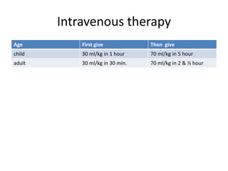 Intravenous therapy 
Age First give Then give 
child 30 ml/kg in 1 hour 70 ml/kg in 5 hour 
adult 30 ml/kg in 30 min. 70 ml/kg in 2 & ½ hour 
 