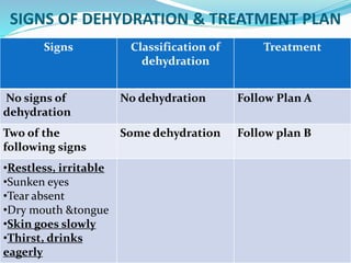 SIGNS OF DEHYDRATION & TREATMENT PLAN
 Reflected by the following signs in addition to above
signs
Lethargic or unconscious , difficult to wake
Floppy
Refusal for feed/breastfeed in young infant and
Unable to drink.
Signs Classification of
dehydration
Treatment
No signs of
dehydration
No dehydration Follow Plan A
Two of the
following signs
Some dehydration Follow plan B
•Restless, irritable
•Sunken eyes
•Tear absent
•Dry mouth &tongue
•Skin goes slowly
•Thirst, drinks
eagerly
 