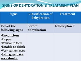 SIGNS OF DEHYDRATION & TREATMENT PLAN
 Reflected by the following signs in addition to above
signs
Lethargic or unconscious , difficult to wake
Floppy
Refusal for feed/breastfeed in young infant and
Unable to drink.
Signs Classification of
dehydration
Treatment
Two of the
following signs
Severe
dehydration
Follow plan C
•Unconcious
•Floppy
•Refusal to feed
•Unable to drink
•Very sunken eyes
•Skin goes back
very slowly
 