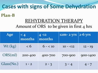 Cases with signs of Some Dehydration
Plan-B
REHYDRATION THERAPY
Amount of ORS to be given in first 4 hrs
Age < 4
months
4 -12
months
12m- 2 yrs 2-6 yrs
Wt (kg) < 6 6 - < 10 10 - <12 12 - 19
ORS(ml) 200-400 400-700 700-900 900-1400
Glass(No.) 1 - 2 2 - 3 3 – 4 4 - 7
 