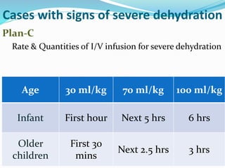 Plan-C
Rate & Quantities of I/V infusion for severe dehydration
Age 30 ml/kg 70 ml/kg 100 ml/kg
Infant First hour Next 5 hrs 6 hrs
Older
children
First 30
mins
Next 2.5 hrs 3 hrs
Cases with signs of severe dehydration
 