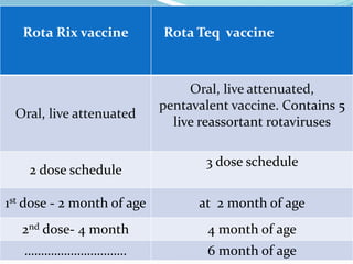 Rota Rix vaccine Rota Teq vaccine
Oral, live attenuated
Oral, live attenuated,
pentavalent vaccine. Contains 5
live reassortant rotaviruses
2 dose schedule
3 dose schedule
1st dose - 2 month of age at 2 month of age
2nd dose- 4 month 4 month of age
…………………………. 6 month of age
 