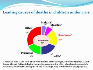 ARIs*
19%
Diarrhoea*
19%
Measles*
Malaria*
5%
Other
32%
Perinatal
18%
Malnutrition*
54%
* Based on data taken from The Global Burden of Disease 1996, edited by Murray CJL and
Lopez AD, and Epidemiologic evidence for a potentiating effect of malnutrition on child
mortality, Pelletier DL, Frongillo EA and Habicht JP, AmJ Public Health 1993;83:1130-1133
7%
Leading causes of deaths in children under 5 yrs
 