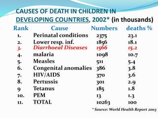 CAUSES OF DEATH IN CHILDREN IN
DEVELOPING COUNTRIES, 2002* (in thousands)
Rank Cause Numbers deaths %
1. Perinatal conditions 2375 23.1
2. Lower resp. inf. 1856 18.1
3. Diarrhoeal Diseases 1566 15.2
4. malaria 1098 10.7
5. Measles 511 5.4
6. Congenital anomalies 386 3.8
7. HIV/AIDS 370 3.6
8. Pertussis 301 2.9
9 Tetanus 185 1.8
10. PEM 13 1.3
11. TOTAL 10263 100
* Source: World Health Report 2003
 