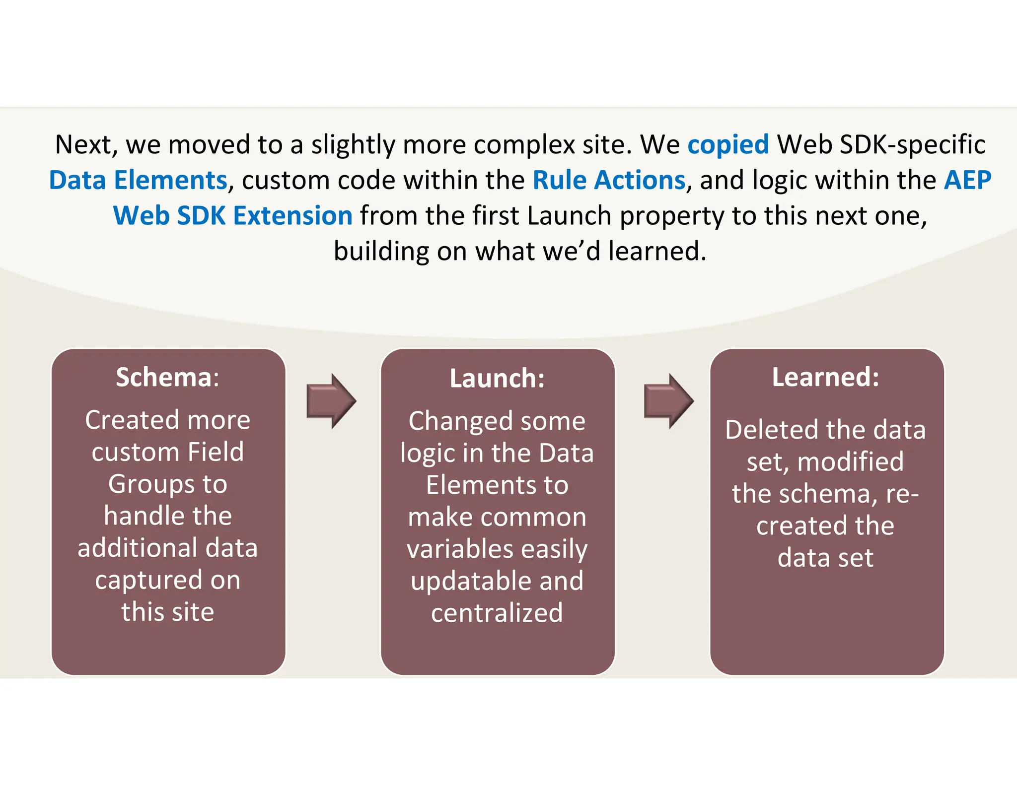 Schema:
Created more
custom Field
Groups to
handle the
additional data
captured on
this site
Launch:
Changed some
logic in the Data
Elements to
make common
variables easily
updatable and
centralized
Learned:
Deleted the data
set, modified
the schema, re-
created the
data set
Next, we moved to a slightly more complex site. We copied Web SDK-specific
Data Elements, custom code within the Rule Actions, and logic within the AEP
Web SDK Extension from the first Launch property to this next one,
building on what we’d learned.
 