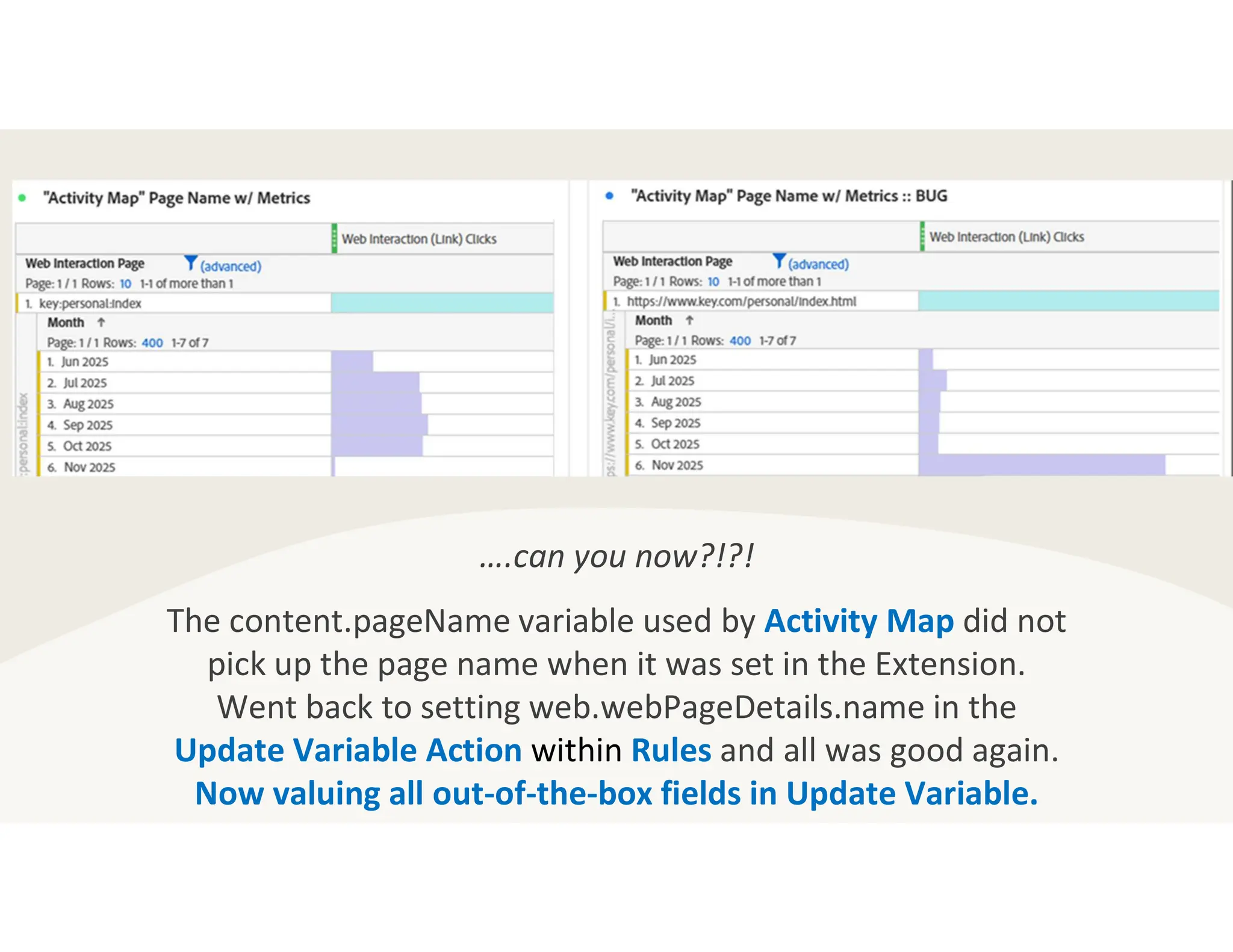 ….can you now?!?!
The content.pageName variable used by Activity Map did not
pick up the page name when it was set in the Extension.
Went back to setting web.webPageDetails.name in the
Update Variable Action within Rules and all was good again.
Now valuing all out-of-the-box fields in Update Variable.
 