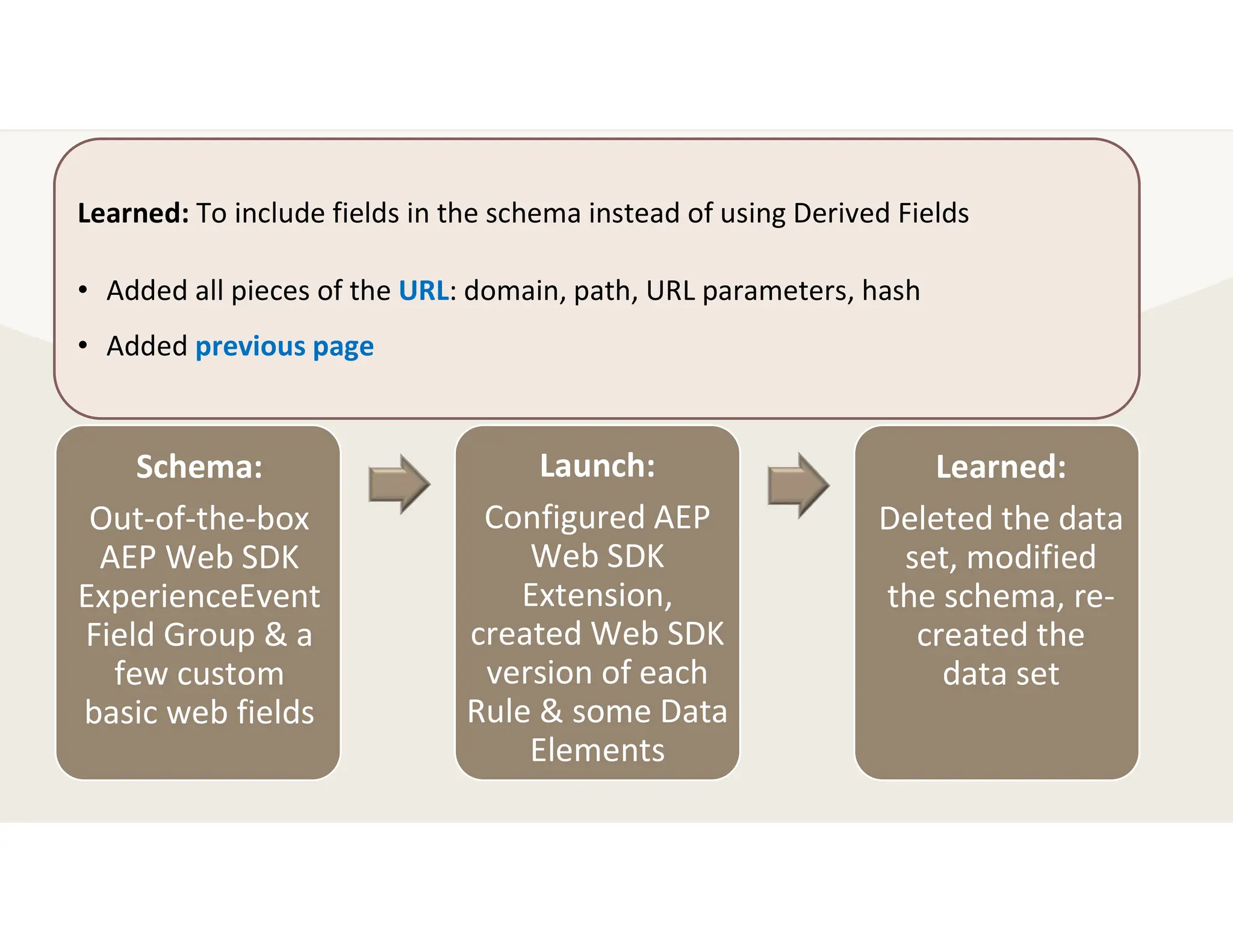 Schema:
Out-of-the-box
AEP Web SDK
ExperienceEvent
Field Group & a
few custom
basic web fields
Launch:
Configured AEP
Web SDK
Extension,
created Web SDK
version of each
Rule & some Data
Elements
Learned:
Deleted the data
set, modified
the schema, re-
created the
data set
Learned: To include fields in the schema instead of using Derived Fields
• Added all pieces of the URL: domain, path, URL parameters, hash
• Added previous page
 
