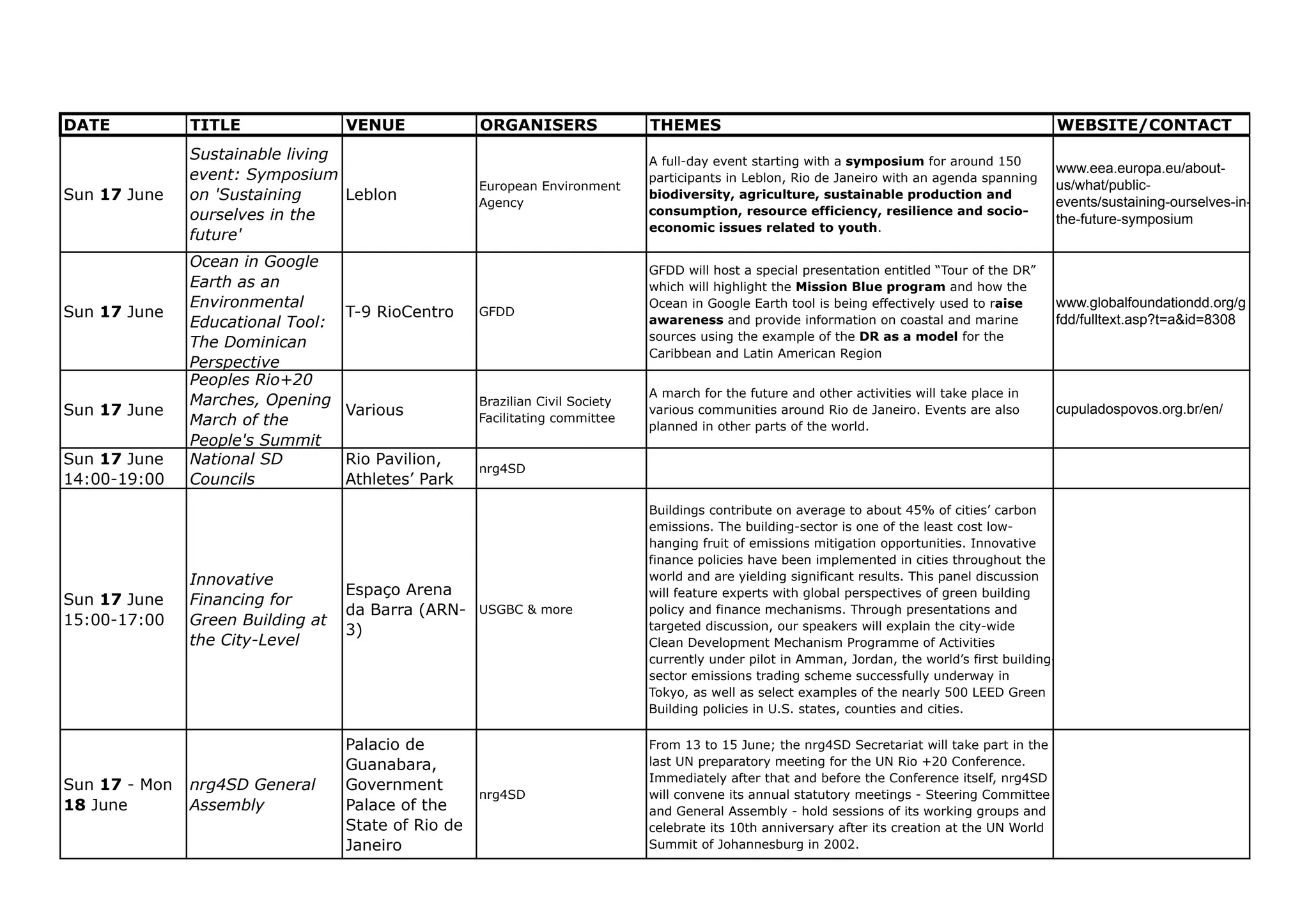 DATE           TITLE               VENUE             ORGANISERS                THEMES                                                                WEBSITE/CONTACT
               Sustainable living                                              A full-day event starting with a symposium for around 150
               event: Symposium                                                                                                                    www.eea.europa.eu/about-
                                                                               participants in Leblon, Rio de Janeiro with an agenda spanning
                                                     European Environment                                                                          us/what/public-
Sun 17 June    on 'Sustaining     Leblon             Agency
                                                                               biodiversity, agriculture, sustainable production and
                                                                                                                                                   events/sustaining-ourselves-in-
               ourselves in the                                                consumption, resource efficiency, resilience and socio-
                                                                                                                                                   the-future-symposium
                                                                               economic issues related to youth.
               future'
               Ocean in Google                                                 GFDD will host a special presentation entitled “Tour of the DR”
               Earth as an                                                     which will highlight the Mission Blue program and how the
               Environmental                                                   Ocean in Google Earth tool is being effectively used to raise       www.globalfoundationdd.org/g
Sun 17 June                        T-9 RioCentro     GFDD
                                                                                                                                                   fdd/fulltext.asp?t=a&id=8308
               Educational Tool:                                               awareness and provide information on coastal and marine
                                                                               sources using the example of the DR as a model for the
               The Dominican
                                                                               Caribbean and Latin American Region
               Perspective
               Peoples Rio+20
                                                                               A march for the future and other activities will take place in
               Marches, Opening                      Brazilian Civil Society
Sun 17 June                        Various                                     various communities around Rio de Janeiro. Events are also          cupuladospovos.org.br/en/
               March of the                          Facilitating committee
                                                                               planned in other parts of the world.
               People's Summit
Sun 17 June    National SD         Rio Pavilion,
                                                     nrg4SD
14:00-19:00    Councils            Athletes’ Park
                                                                               Buildings contribute on average to about 45% of cities’ carbon
                                                                               emissions. The building-sector is one of the least cost low-
                                                                               hanging fruit of emissions mitigation opportunities. Innovative
                                                                               finance policies have been implemented in cities throughout the
               Innovative                                                      world and are yielding significant results. This panel discussion
                                   Espaço Arena                                will feature experts with global perspectives of green building
Sun 17 June    Financing for
                                   da Barra (ARN-    USGBC & more              policy and finance mechanisms. Through presentations and
15:00-17:00    Green Building at                                               targeted discussion, our speakers will explain the city-wide
                                   3)
               the City-Level                                                  Clean Development Mechanism Programme of Activities
                                                                               currently under pilot in Amman, Jordan, the world’s first building-
                                                                               sector emissions trading scheme successfully underway in
                                                                               Tokyo, as well as select examples of the nearly 500 LEED Green
                                                                               Building policies in U.S. states, counties and cities.

                                   Palacio de                                  From 13 to 15 June; the nrg4SD Secretariat will take part in the
                                   Guanabara,                                  last UN preparatory meeting for the UN Rio +20 Conference.
                                                                               Immediately after that and before the Conference itself, nrg4SD
Sun 17 - Mon   nrg4SD General      Government
                                                     nrg4SD                    will convene its annual statutory meetings - Steering Committee
18 June        Assembly            Palace of the                               and General Assembly - hold sessions of its working groups and
                                   State of Rio de                             celebrate its 10th anniversary after its creation at the UN World
                                   Janeiro                                     Summit of Johannesburg in 2002.
 