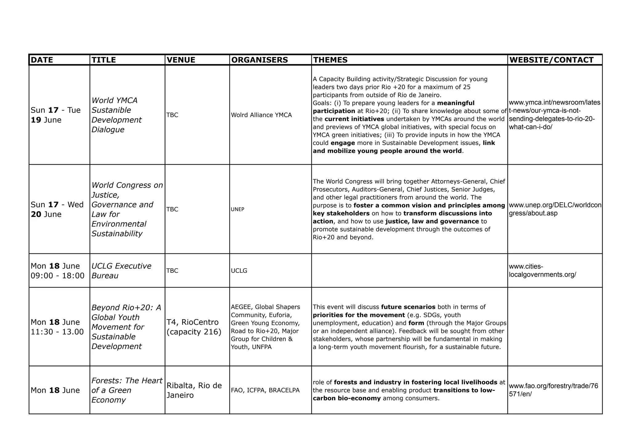 DATE           TITLE               VENUE            ORGANISERS              THEMES                                                            WEBSITE/CONTACT

                                                                            A Capacity Building activity/Strategic Discussion for young
                                                                            leaders two days prior Rio +20 for a maximum of 25
                                                                            participants from outside of Rio de Janeiro.
               World YMCA                                                   Goals: (i) To prepare young leaders for a meaningful              www.ymca.int/newsroom/lates
Sun 17 - Tue   Sustanible                                                   participation at Rio+20; (ii) To share knowledge about some of    t-news/our-ymca-is-not-
                                   TBC              Wolrd Alliance YMCA
19 June        Development                                                  the current initiatives undertaken by YMCAs around the world      sending-delegates-to-rio-20-
               Dialogue                                                     and previews of YMCA global initiatives, with special focus on    what-can-i-do/
                                                                            YMCA green initiatives; (iii) To provide inputs in how the YMCA
                                                                            could engage more in Sustainable Development issues, link
                                                                            and mobilize young people around the world.




                                                                            The World Congress will bring together Attorneys-General, Chief
               World Congress on                                            Prosecutors, Auditors-General, Chief Justices, Senior Judges,
               Justice,                                                     and other legal practitioners from around the world. The
Sun 17 - Wed   Governance and                                               purpose is to foster a common vision and principles among www.unep.org/DELC/worldcon
                                   TBC              UNEP
20 June        Law for                                                      key stakeholders on how to transform discussions into           gress/about.asp
                                                                            action, and how to use justice, law and governance to
               Environmental
                                                                            promote sustainable development through the outcomes of
               Sustainability                                               Rio+20 and beyond.



Mon 18 June   UCLG Executive                                                                                                                  www.cities-
                                   TBC              UCLG
09:00 - 18:00 Bureau                                                                                                                          localgovernments.org/



              Beyond Rio+20: A                      AEGEE, Global Shapers   This event will discuss future scenarios both in terms of
              Global Youth                          Community, Euforia,     priorities for the movement (e.g. SDGs, youth
Mon 18 June                    T4, RioCentro        Green Young Economy,    unemployment, education) and form (through the Major Groups
              Movement for
11:30 - 13.00                  (capacity 216)       Road to Rio+20, Major   or an independent alliance). Feedback will be sought from other
              Sustainable                           Group for Children &    stakeholders, whose partnership will be fundamental in making
              Development                           Youth, UNFPA            a long-term youth movement flourish, for a sustainable future.




               Forests: The Heart                                           role of forests and industry in fostering local livelihoods at
                                  Ribalta, Rio de                                                                                          www.fao.org/forestry/trade/76
Mon 18 June    of a Green                           FAO, ICFPA, BRACELPA    the resource base and enabling product transitions to low-
                                                                                                                                           571/en/
                                  Janeiro                                   carbon bio-economy among consumers.
               Economy
 