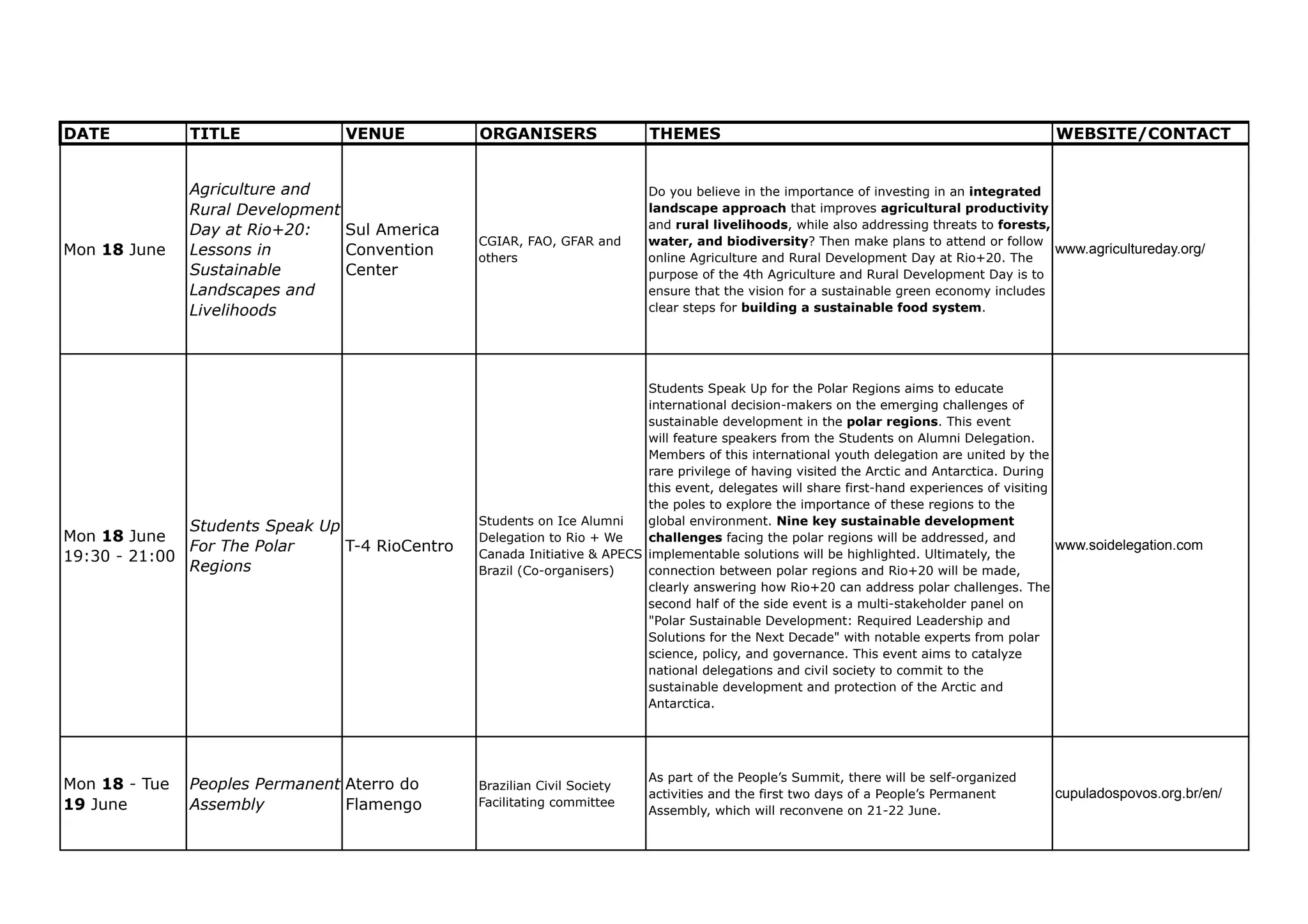 DATE           TITLE             VENUE          ORGANISERS                 THEMES                                                          WEBSITE/CONTACT


               Agriculture and                                            Do you believe in the importance of investing in an integrated
               Rural Development                                          landscape approach that improves agricultural productivity
               Day at Rio+20:    Sul America                              and rural livelihoods, while also addressing threats to forests,
                                                CGIAR, FAO, GFAR and      water, and biodiversity? Then make plans to attend or follow
Mon 18 June    Lessons in        Convention     others                    online Agriculture and Rural Development Day at Rio+20. The
                                                                                                                                           www.agricultureday.org/
               Sustainable       Center                                   purpose of the 4th Agriculture and Rural Development Day is to
               Landscapes and                                             ensure that the vision for a sustainable green economy includes
               Livelihoods                                                clear steps for building a sustainable food system.




                                                                          Students Speak Up for the Polar Regions aims to educate
                                                                          international decision-makers on the emerging challenges of
                                                                          sustainable development in the polar regions. This event
                                                                          will feature speakers from the Students on Alumni Delegation.
                                                                          Members of this international youth delegation are united by the
                                                                          rare privilege of having visited the Arctic and Antarctica. During
                                                                          this event, delegates will share first-hand experiences of visiting
                                                                          the poles to explore the importance of these regions to the
              Students Speak Up                 Students on Ice Alumni    global environment. Nine key sustainable development
Mon 18 June                                     Delegation to Rio + We    challenges facing the polar regions will be addressed, and
              For The Polar     T-4 RioCentro                                                                                                 www.soidelegation.com
19:30 - 21:00                                   Canada Initiative & APECS implementable solutions will be highlighted. Ultimately, the
              Regions                           Brazil (Co-organisers)    connection between polar regions and Rio+20 will be made,
                                                                          clearly answering how Rio+20 can address polar challenges. The
                                                                          second half of the side event is a multi-stakeholder panel on
                                                                          "Polar Sustainable Development: Required Leadership and
                                                                          Solutions for the Next Decade" with notable experts from polar
                                                                          science, policy, and governance. This event aims to catalyze
                                                                          national delegations and civil society to commit to the
                                                                          sustainable development and protection of the Arctic and
                                                                          Antarctica.




                                                                          As part of the People’s Summit, there will be self-organized
Mon 18 - Tue   Peoples Permanent Aterro do      Brazilian Civil Society
                                                                          activities and the first two days of a People’s Permanent        cupuladospovos.org.br/en/
19 June        Assembly          Flamengo       Facilitating committee
                                                                          Assembly, which will reconvene on 21-22 June.
 