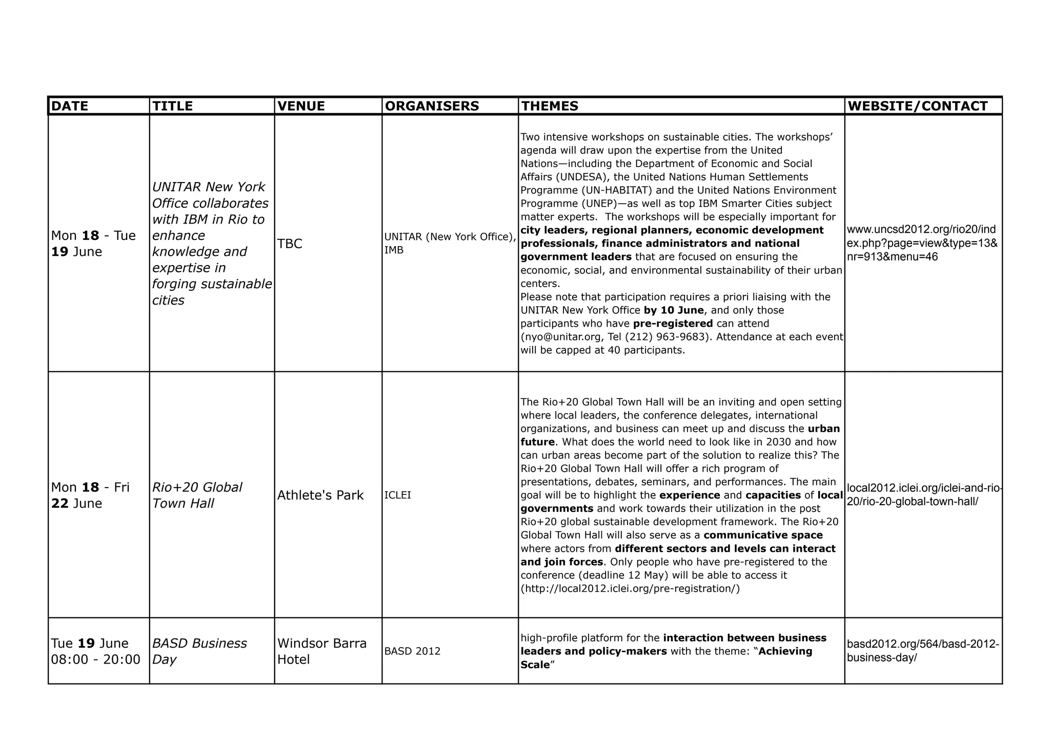 DATE           TITLE              VENUE            ORGANISERS                THEMES                                                             WEBSITE/CONTACT

                                                                             Two intensive workshops on sustainable cities. The workshops’
                                                                             agenda will draw upon the expertise from the United
                                                                             Nations—including the Department of Economic and Social
                                                                             Affairs (UNDESA), the United Nations Human Settlements
               UNITAR New York                                               Programme (UN-HABITAT) and the United Nations Environment
               Office collaborates                                           Programme (UNEP)—as well as top IBM Smarter Cities subject
               with IBM in Rio to                                            matter experts. The workshops will be especially important for
                                                                             city leaders, regional planners, economic development              www.uncsd2012.org/rio20/ind
Mon 18 - Tue   enhance                             UNITAR (New York Office),
                                   TBC                                       professionals, finance administrators and national                 ex.php?page=view&type=13&
19 June        knowledge and                       IMB
                                                                             government leaders that are focused on ensuring the                nr=913&menu=46
               expertise in                                                  economic, social, and environmental sustainability of their urban
               forging sustainable                                           centers.
               cities                                                        Please note that participation requires a priori liaising with the
                                                                             UNITAR New York Office by 10 June, and only those
                                                                             participants who have pre-registered can attend
                                                                             (nyo@unitar.org, Tel (212) 963-9683). Attendance at each event
                                                                             will be capped at 40 participants.




                                                                             The Rio+20 Global Town Hall will be an inviting and open setting
                                                                             where local leaders, the conference delegates, international
                                                                             organizations, and business can meet up and discuss the urban
                                                                             future. What does the world need to look like in 2030 and how
                                                                             can urban areas become part of the solution to realize this? The
                                                                             Rio+20 Global Town Hall will offer a rich program of
                                                                             presentations, debates, seminars, and performances. The main
Mon 18 - Fri   Rio+20 Global                                                                                                                  local2012.iclei.org/iclei-and-rio-
                                  Athlete's Park   ICLEI                     goal will be to highlight the experience and capacities of local
                                                                                                                                              20/rio-20-global-town-hall/
22 June        Town Hall                                                     governments and work towards their utilization in the post
                                                                             Rio+20 global sustainable development framework. The Rio+20
                                                                             Global Town Hall will also serve as a communicative space
                                                                             where actors from different sectors and levels can interact
                                                                             and join forces. Only people who have pre-registered to the
                                                                             conference (deadline 12 May) will be able to access it
                                                                             (http://local2012.iclei.org/pre-registration/)




                                                                             high-profile platform for the interaction between business
Tue 19 June   BASD Business       Windsor Barra                                                                                                basd2012.org/564/basd-2012-
                                                   BASD 2012                 leaders and policy-makers with the theme: “Achieving
08:00 - 20:00 Day                 Hotel                                                                                                        business-day/
                                                                             Scale”
 