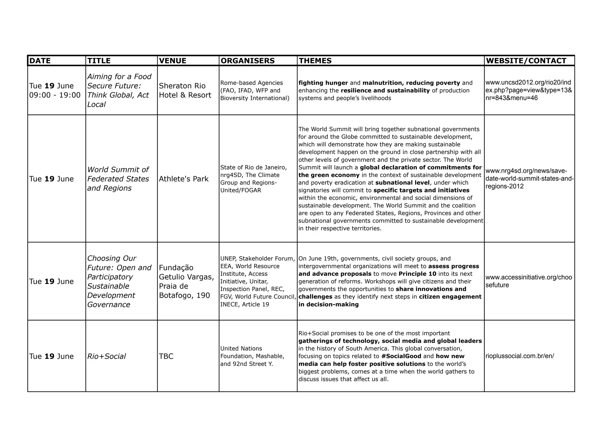 DATE          TITLE               VENUE             ORGANISERS                   THEMES                                                        WEBSITE/CONTACT

              Aiming for a Food
                                                    Rome-based Agencies          fighting hunger and malnutrition, reducing poverty and        www.uncsd2012.org/rio20/ind
Tue 19 June   Secure Future:      Sheraton Rio
                                                    (FAO, IFAD, WFP and          enhancing the resilience and sustainability of production     ex.php?page=view&type=13&
09:00 - 19:00 Think Global, Act   Hotel & Resort    Bioversity International)    systems and people’s livelihoods                              nr=843&menu=46
              Local


                                                                                 The World Summit will bring together subnational governments
                                                                                 for around the Globe committed to sustainable development,
                                                                                 which will demonstrate how they are making sustainable
                                                                                 development happen on the ground in close partnership with all
                                                                                 other levels of government and the private sector. The World
              World Summit of                       State of Rio de Janeiro,     Summit will launch a global declaration of commitments for
                                                                                                                                                www.nrg4sd.org/news/save-
                                                    nrg4SD, The Climate          the green economy in the context of sustainable development
Tue 19 June   Federated States    Athlete's Park    Group and Regions-           and poverty eradication at subnational level, under which
                                                                                                                                                date-world-summit-states-and-
              and Regions                                                                                                                       regions-2012
                                                    United/FOGAR                 signatories will commit to specific targets and initiatives
                                                                                 within the economic, environmental and social dimensions of
                                                                                 sustainable development. The World Summit and the coalition
                                                                                 are open to any Federated States, Regions, Provinces and other
                                                                                 subnational governments committed to sustainable development
                                                                                 in their respective territories.




              Choosing Our                          UNEP, Stakeholder Forum,     On June 19th, governments, civil society groups, and
              Future: Open and    Fundação          EEA, World Resource          intergovernmental organizations will meet to assess progress
                                                    Institute, Access            and advance proposals to move Principle 10 into its next
              Participatory       Getulio Vargas,                                                                                              www.accessinitiative.org/choo
Tue 19 June                                         Initiative, Unitar,          generation of reforms. Workshops will give citizens and their
                                                                                                                                               sefuture
              Sustainable         Praia de          Inspection Panel, REC,       governments the opportunities to share innovations and
              Development         Botafogo, 190     FGV, World Future Council,   challenges as they identify next steps in citizen engagement
              Governance                            INECE, Article 19            in decision-making




                                                                                 Rio+Social promises to be one of the most important
                                                                                 gatherings of technology, social media and global leaders
                                                    United Nations               in the history of South America. This global conversation,
Tue 19 June   Rio+Social          TBC               Foundation, Mashable,        focusing on topics related to #SocialGood and how new       rioplussocial.com.br/en/
                                                    and 92nd Street Y.           media can help foster positive solutions to the world’s
                                                                                 biggest problems, comes at a time when the world gathers to
                                                                                 discuss issues that affect us all.
 