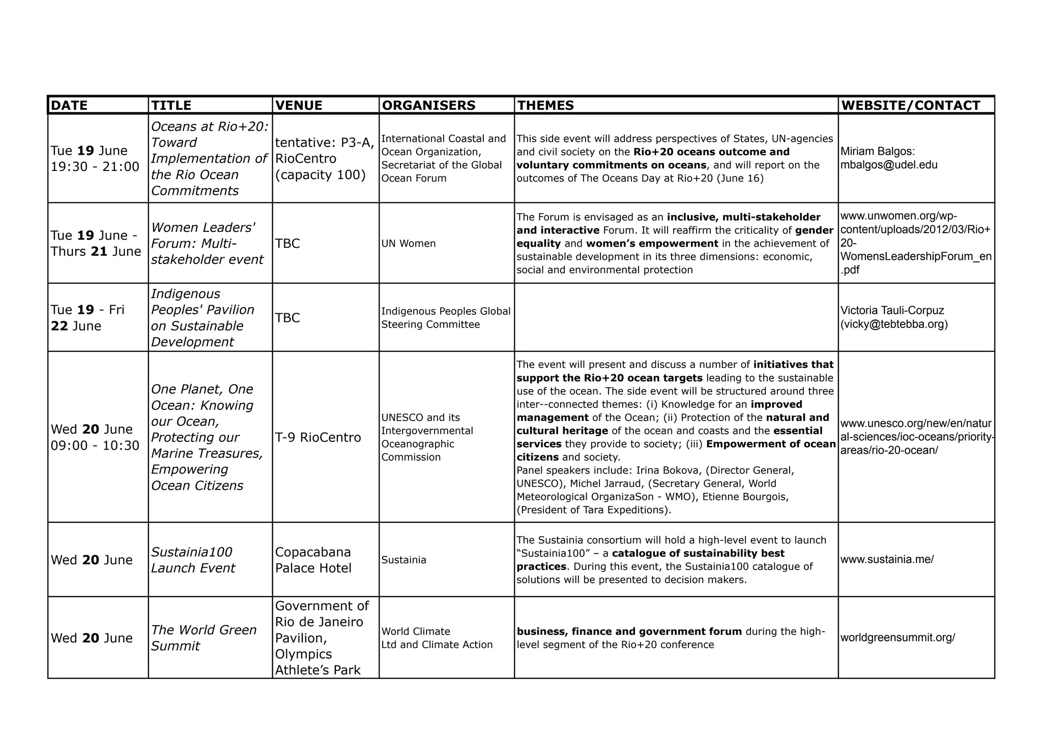 DATE           TITLE               VENUE            ORGANISERS                  THEMES                                                              WEBSITE/CONTACT
              Oceans at Rio+20:
              Toward            tentative: P3-A,    International Coastal and   This side event will address perspectives of States, UN-agencies
Tue 19 June                                         Ocean Organization,         and civil society on the Rio+20 oceans outcome and               Miriam Balgos:
              Implementation of RioCentro                                                                                                        mbalgos@udel.edu
19:30 - 21:00                                       Secretariat of the Global   voluntary commitments on oceans, and will report on the
              the Rio Ocean     (capacity 100)      Ocean Forum                 outcomes of The Oceans Day at Rio+20 (June 16)
              Commitments

                                                                                The Forum is envisaged as an inclusive, multi-stakeholder           www.unwomen.org/wp-
              Women Leaders'                                                    and interactive Forum. It will reaffirm the criticality of gender   content/uploads/2012/03/Rio+
Tue 19 June -
              Forum: Multi-     TBC                 UN Women                    equality and women’s empowerment in the achievement of              20-
Thurs 21 June                                                                   sustainable development in its three dimensions: economic,          WomensLeadershipForum_en
              stakeholder event
                                                                                social and environmental protection                                 .pdf

               Indigenous
Tue 19 - Fri   Peoples' Pavilion                    Indigenous Peoples Global                                                                       Victoria Tauli-Corpuz
                                   TBC                                                                                                              (vicky@tebtebba.org)
22 June        on Sustainable                       Steering Committee
               Development
                                                                                The event will present and discuss a number of initiatives that
                                                                                support the Rio+20 ocean targets leading to the sustainable
              One Planet, One                                                   use of the ocean. The side event will be structured around three
              Ocean: Knowing                                                    inter--connected themes: (i) Knowledge for an improved
              our Ocean,                            UNESCO and its              management of the Ocean; (ii) Protection of the natural and
                                                                                                                                                 www.unesco.org/new/en/natur
Wed 20 June                                         Intergovernmental           cultural heritage of the ocean and coasts and the essential
              Protecting our    T-9 RioCentro                                                                                                    al-sciences/ioc-oceans/priority-
09:00 - 10:30                                       Oceanographic               services they provide to society; (iii) Empowerment of ocean
                                                                                                                                                 areas/rio-20-ocean/
              Marine Treasures,                     Commission                  citizens and society.
              Empowering                                                        Panel speakers include: Irina Bokova, (Director General,
              Ocean Citizens                                                    UNESCO), Michel Jarraud, (Secretary General, World
                                                                                Meteorological OrganizaSon - WMO), Etienne Bourgois,
                                                                                (President of Tara Expeditions).


                                                                                The Sustainia consortium will hold a high-level event to launch
               Sustainia100        Copacabana                                   “Sustainia100” – a catalogue of sustainability best
Wed 20 June                                         Sustainia                                                                                       www.sustainia.me/
               Launch Event        Palace Hotel                                 practices. During this event, the Sustainia100 catalogue of
                                                                                solutions will be presented to decision makers.

                                   Government of
                                   Rio de Janeiro
               The World Green                      World Climate               business, finance and government forum during the high-
Wed 20 June                        Pavilion,                                                                                                        worldgreensummit.org/
               Summit                               Ltd and Climate Action      level segment of the Rio+20 conference
                                   Olympics
                                   Athlete’s Park
 