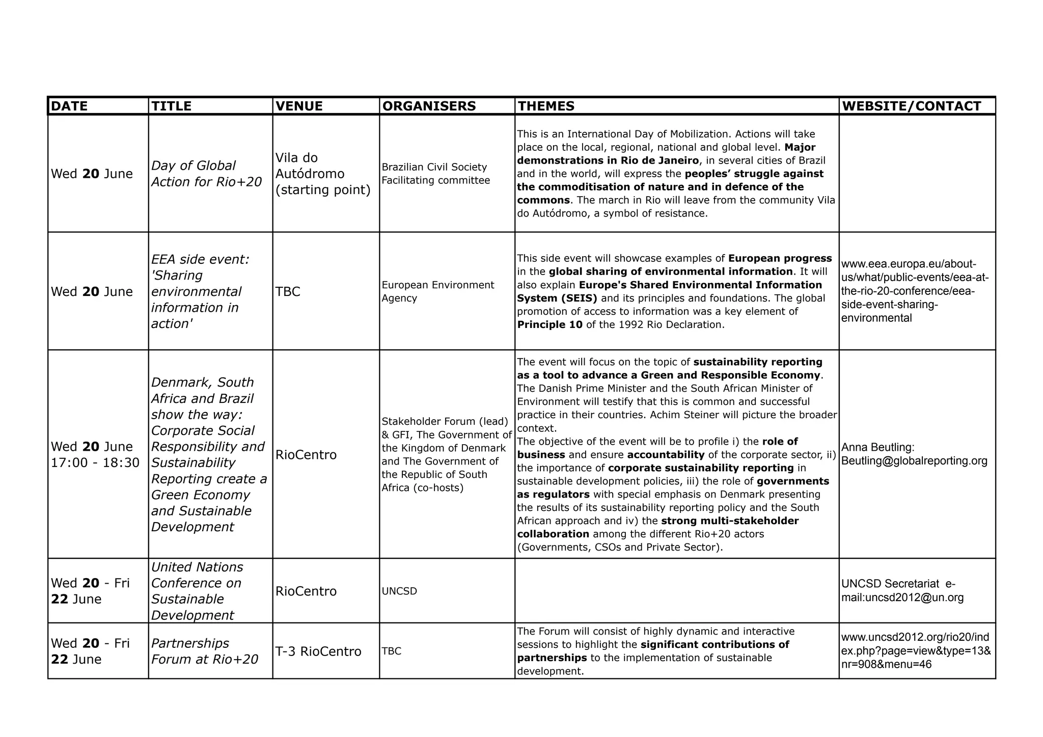 DATE           TITLE               VENUE              ORGANISERS                 THEMES                                                            WEBSITE/CONTACT

                                                                                 This is an International Day of Mobilization. Actions will take
                                                                                 place on the local, regional, national and global level. Major
                                   Vila do                                       demonstrations in Rio de Janeiro, in several cities of Brazil
               Day of Global                          Brazilian Civil Society
Wed 20 June                        Autódromo                                     and in the world, will express the peoples’ struggle against
               Action for Rio+20                      Facilitating committee
                                                                                 the commoditisation of nature and in defence of the
                                   (starting point)
                                                                                 commons. The march in Rio will leave from the community Vila
                                                                                 do Autódromo, a symbol of resistance.



               EEA side event:                                                   This side event will showcase examples of European progress
                                                                                                                                                   www.eea.europa.eu/about-
               'Sharing                                                          in the global sharing of environmental information. It will
                                                                                                                                                   us/what/public-events/eea-at-
                                                      European Environment       also explain Europe's Shared Environmental Information
Wed 20 June    environmental       TBC                Agency                     System (SEIS) and its principles and foundations. The global
                                                                                                                                                   the-rio-20-conference/eea-
               information in                                                                                                                      side-event-sharing-
                                                                                 promotion of access to information was a key element of
                                                                                                                                                   environmental
               action'                                                           Principle 10 of the 1992 Rio Declaration.


                                                                               The event will focus on the topic of sustainability reporting
                                                                               as a tool to advance a Green and Responsible Economy.
              Denmark, South                                                   The Danish Prime Minister and the South African Minister of
              Africa and Brazil                                                Environment will testify that this is common and successful
              show the way:                           Stakeholder Forum (lead)
                                                                               practice in their countries. Achim Steiner will picture the broader
              Corporate Social                                                 context.
                                                      & GFI, The Government of
                                                                               The objective of the event will be to profile i) the role of
Wed 20 June Responsibility and                        the Kingdom of Denmark                                                                       Anna Beutling:
                                 RioCentro                                     business and ensure accountability of the corporate sector, ii)
                                                                                                                                                   Beutling@globalreporting.org
17:00 - 18:30 Sustainability                          and The Government of
                                                                               the importance of corporate sustainability reporting in
                                                      the Republic of South
              Reporting create a                                               sustainable development policies, iii) the role of governments
                                                      Africa (co-hosts)
              Green Economy                                                    as regulators with special emphasis on Denmark presenting
              and Sustainable                                                  the results of its sustainability reporting policy and the South
                                                                               African approach and iv) the strong multi-stakeholder
              Development                                                      collaboration among the different Rio+20 actors
                                                                               (Governments, CSOs and Private Sector).

               United Nations
Wed 20 - Fri   Conference on                                                                                                                       UNCSD Secretariat e-
                                   RioCentro          UNCSD
                                                                                                                                                   mail:uncsd2012@un.org
22 June        Sustainable
               Development
                                                                                 The Forum will consist of highly dynamic and interactive
                                                                                                                                                   www.uncsd2012.org/rio20/ind
Wed 20 - Fri   Partnerships                                                      sessions to highlight the significant contributions of
                                   T-3 RioCentro      TBC                                                                                          ex.php?page=view&type=13&
22 June        Forum at Rio+20                                                   partnerships to the implementation of sustainable
                                                                                                                                                   nr=908&menu=46
                                                                                 development.
 