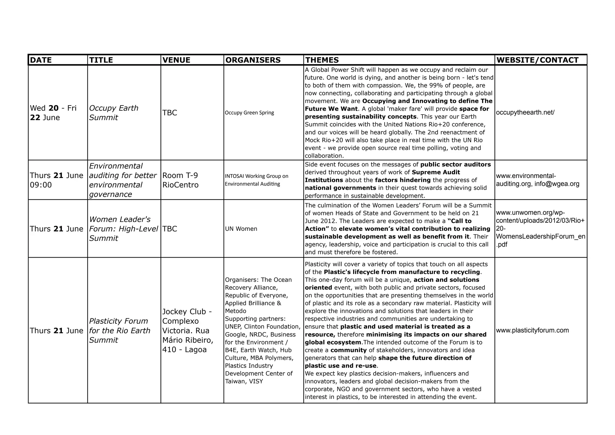 DATE           TITLE              VENUE            ORGANISERS                  THEMES                                                                WEBSITE/CONTACT
                                                                               A Global Power Shift will happen as we occupy and reclaim our
                                                                               future. One world is dying, and another is being born - let's tend
                                                                               to both of them with compassion. We, the 99% of people, are
                                                                               now connecting, collaborating and participating through a global
                                                                               movement. We are Occupying and Innovating to define The
Wed 20 - Fri   Occupy Earth                                                    Future We Want. A global 'maker fare' will provide space for
                                  TBC              Occupy Green Spring                                                                            occupytheearth.net/
22 June        Summit                                                          presenting sustainability concepts. This year our Earth
                                                                               Summit coincides with the United Nations Rio+20 conference,
                                                                               and our voices will be heard globally. The 2nd reenactment of
                                                                               Mock Rio+20 will also take place in real time with the UN Rio
                                                                               event - we provide open source real time polling, voting and
                                                                               collaboration.
              Environmental                                                    Side event focuses on the messages of public sector auditors
                                                                               derived throughout years of work of Supreme Audit
Thurs 21 June auditing for better Room T-9         INTOSAI Working Group on                                                                 www.environmental-
                                                                               Institutions about the factors hindering the progress of
09:00         environmental       RioCentro        Environmental Audi>ng                                                                    auditing.org, info@wgea.org
                                                                               national governments in their quest towards achieving solid
              governance                                                       performance in sustainable development.
                                                                               The culmination of the Women Leaders’ Forum will be a Summit
                                                                               of women Heads of State and Government to be held on 21               www.unwomen.org/wp-
              Women Leader's                                                   June 2012. The Leaders are expected to make a “Call to                content/uploads/2012/03/Rio+
Thurs 21 June Forum: High-Level TBC                UN Women                    Action” to elevate women’s vital contribution to realizing            20-
              Summit                                                           sustainable development as well as benefit from it. Their             WomensLeadershipForum_en
                                                                               agency, leadership, voice and participation is crucial to this call   .pdf
                                                                               and must therefore be fostered.

                                                                             Plasticity will cover a variety of topics that touch on all aspects
                                                                             of the Plastic's lifecycle from manufacture to recycling.
                                                   Organisers: The Ocean     This one-day forum will be a unique, action and solutions
                                                   Recovery Alliance,        oriented event, with both public and private sectors, focused
                                                   Republic of Everyone,     on the opportunities that are presenting themselves in the world
                                                   Applied Brilliance &      of plastic and its role as a secondary raw material. Plasticity will
                                  Jockey Club -    Metodo                    explore the innovations and solutions that leaders in their
              Plasticity Forum    Complexo         Supporting partners:      respective industries and communities are undertaking to
                                                   UNEP, Clinton Foundation, ensure that plastic and used material is treated as a
Thurs 21 June for the Rio Earth   Victoria. Rua    Google, NRDC, Business    resource, therefore minimising its impacts on our shared
                                                                                                                                                  www.plasticityforum.com
              Summit              Mário Ribeiro,   for the Environment /     global ecosystem.The intended outcome of the Forum is to
                                  410 - Lagoa      B4E, Earth Watch, Hub     create a community of stakeholders, innovators and idea
                                                   Culture, MBA Polymers,    generators that can help shape the future direction of
                                                   Plastics Industry         plastic use and re-use.
                                                   Development Center of     We expect key plastics decision-makers, influencers and
                                                   Taiwan, VISY              innovators, leaders and global decision-makers from the
                                                                             corporate, NGO and government sectors, who have a vested
                                                                             interest in plastics, to be interested in attending the event.
 