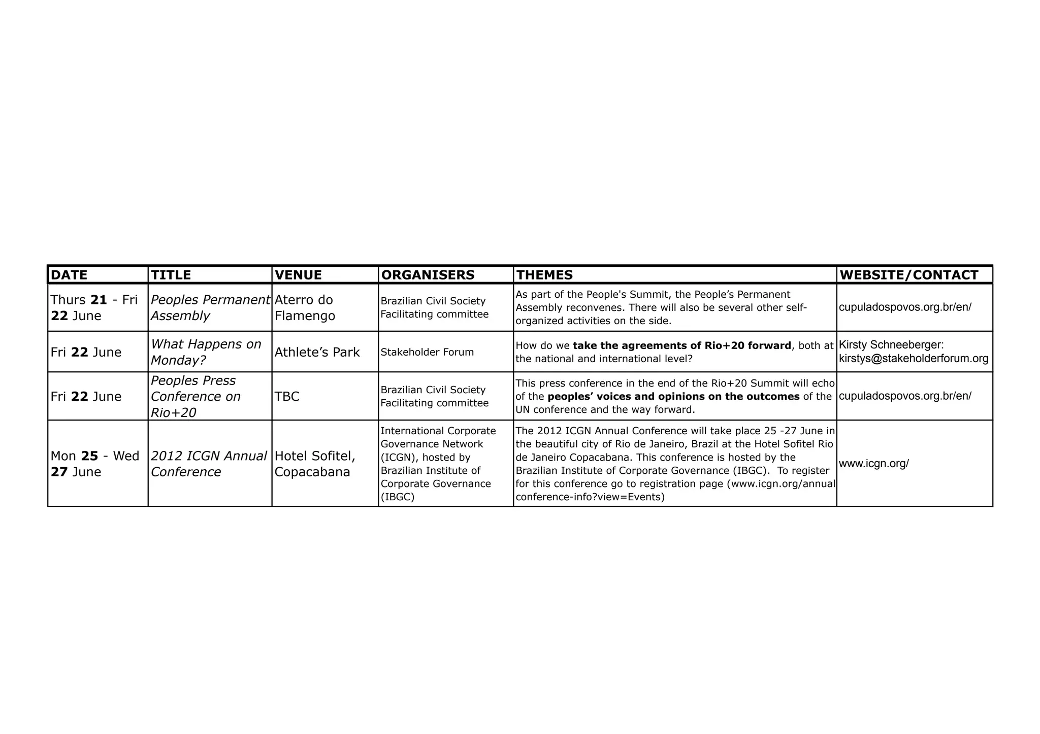 DATE             TITLE             VENUE            ORGANISERS                THEMES                                                              WEBSITE/CONTACT
                                                                              As part of the People's Summit, the People’s Permanent
Thurs 21 - Fri   Peoples Permanent Aterro do        Brazilian Civil Society
                                                                              Assembly reconvenes. There will also be several other self-         cupuladospovos.org.br/en/
22 June          Assembly          Flamengo         Facilitating committee
                                                                              organized activities on the side.

                 What Happens on                                              How do we take the agreements of Rio+20 forward, both at Kirsty Schneeberger:
Fri 22 June                        Athlete’s Park   Stakeholder Forum
                                                                                                                                       kirstys@stakeholderforum.org
                 Monday?                                                      the national and international level?

                 Peoples Press                                                This press conference in the end of the Rio+20 Summit will echo
                                                    Brazilian Civil Society
Fri 22 June      Conference on     TBC              Facilitating committee
                                                                              of the peoples’ voices and opinions on the outcomes of the cupuladospovos.org.br/en/
                 Rio+20                                                       UN conference and the way forward.

                                                    International Corporate   The 2012 ICGN Annual Conference will take place 25 -27 June in
                                                    Governance Network        the beautiful city of Rio de Janeiro, Brazil at the Hotel Sofitel Rio
Mon 25 - Wed 2012 ICGN Annual Hotel Sofitel,        (ICGN), hosted by         de Janeiro Copacabana. This conference is hosted by the
                                                                                                                                                    www.icgn.org/
27 June      Conference       Copacabana            Brazilian Institute of    Brazilian Institute of Corporate Governance (IBGC). To register
                                                    Corporate Governance      for this conference go to registration page (www.icgn.org/annual-
                                                    (IBGC)                    conference-info?view=Events)
 