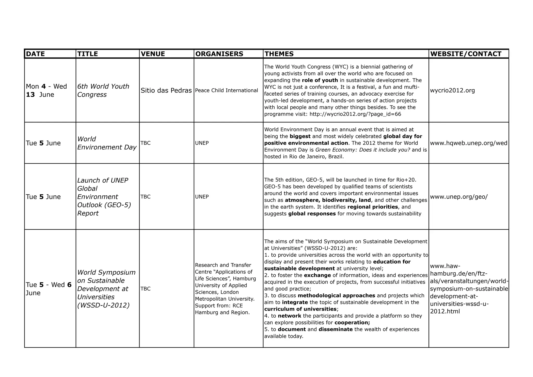 DATE          TITLE              VENUE              ORGANISERS                  THEMES                                                               WEBSITE/CONTACT
                                                                                The World Youth Congress (WYC) is a biennial gathering of
                                                                                young activists from all over the world who are focused on
                                                                                expanding the role of youth in sustainable development. The
Mon 4 - Wed   6th World Youth                                                   WYC is not just a conference, It is a festival, a fun and mufti-
                                 Sitio das Pedras   Peace Child International                                                                        wycrio2012.org
13 June       Congress                                                          faceted series of training courses, an advocacy exercise for
                                                                                youth-led development, a hands-on series of action projects
                                                                                with local people and many other things besides. To see the
                                                                                programme visit: http://wycrio2012.org/?page_id=66


                                                                                World Environment Day is an annual event that is aimed at
                                                                                being the biggest and most widely celebrated global day for
              World
Tue 5 June                       TBC                UNEP                        positive environmental action. The 2012 theme for World       www.hqweb.unep.org/wed
              Environement Day                                                  Environment Day is Green Economy: Does it include you? and is
                                                                                hosted in Rio de Janeiro, Brazil.



              Launch of UNEP                                                    The 5th edition, GEO-5, will be launched in time for Rio+20.
              Global                                                            GEO-5 has been developed by qualified teams of scientists
                                                                                around the world and covers important environmental issues
Tue 5 June    Environment        TBC                UNEP
                                                                                such as atmosphere, biodiversity, land, and other challenges
                                                                                                                                             www.unep.org/geo/
              Outlook (GEO-5)                                                   in the earth system. It identifies regional priorities, and
              Report                                                            suggests global responses for moving towards sustainability




                                                                                The aims of the “World Symposium on Sustainable Development
                                                                                at Universities” (WSSD-U-2012) are:
                                                                                1. to provide universities across the world with an opportunity to
                                                                                display and present their works relating to education for
                                                    Research and Transfer                                                                            www.haw-
                                                                                sustainable development at university level;
              World Symposium                       Centre “Applications of
                                                                                2. to foster the exchange of information, ideas and experiences      hamburg.de/en/ftz-
              on Sustainable                        Life Sciences”, Hamburg
                                                                                acquired in the execution of projects, from successful initiatives   als/veranstaltungen/world-
Tue 5 - Wed 6                                       University of Applied
              Development at     TBC                                            and good practice;                                                   symposium-on-sustainable-
June                                                Sciences, London
                                                                                3. to discuss methodological approaches and projects which           development-at-
              Universities                          Metropolitan University.
                                                                                aim to integrate the topic of sustainable development in the         universities-wssd-u-
              (WSSD-U-2012)                         Support from: RCE
                                                                                curriculum of universities;
                                                    Hamburg and Region.                                                                              2012.html
                                                                                4. to network the participants and provide a platform so they
                                                                                can explore possibilities for cooperation;
                                                                                5. to document and disseminate the wealth of experiences
                                                                                available today.
 