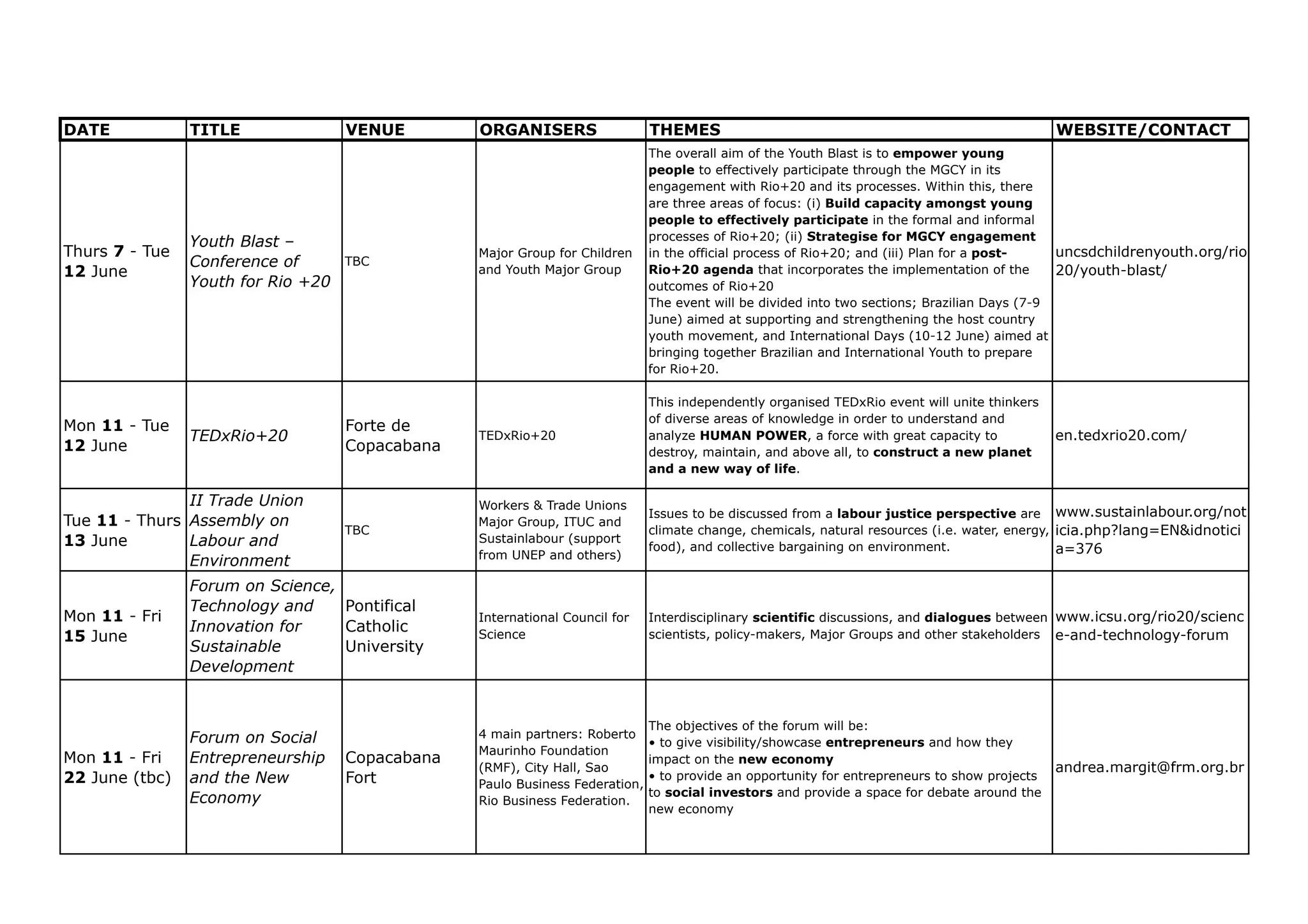 DATE            TITLE               VENUE        ORGANISERS                   THEMES                                                           WEBSITE/CONTACT
                                                                              The overall aim of the Youth Blast is to empower young
                                                                              people to effectively participate through the MGCY in its
                                                                              engagement with Rio+20 and its processes. Within this, there
                                                                              are three areas of focus: (i) Build capacity amongst young
                                                                              people to effectively participate in the formal and informal
                Youth Blast –                                                 processes of Rio+20; (ii) Strategise for MGCY engagement
Thurs 7 - Tue                                    Major Group for Children     in the official process of Rio+20; and (iii) Plan for a post-    uncsdchildrenyouth.org/rio
                Conference of       TBC
12 June                                          and Youth Major Group        Rio+20 agenda that incorporates the implementation of the        20/youth-blast/
                Youth for Rio +20                                             outcomes of Rio+20
                                                                              The event will be divided into two sections; Brazilian Days (7-9
                                                                              June) aimed at supporting and strengthening the host country
                                                                              youth movement, and International Days (10-12 June) aimed at
                                                                              bringing together Brazilian and International Youth to prepare
                                                                              for Rio+20.

                                                                              This independently organised TEDxRio event will unite thinkers
                                                                              of diverse areas of knowledge in order to understand and
Mon 11 - Tue                        Forte de
                TEDxRio+20                       TEDxRio+20                   analyze HUMAN POWER, a force with great capacity to              en.tedxrio20.com/
12 June                             Copacabana                                destroy, maintain, and above all, to construct a new planet
                                                                              and a new way of life.

               II Trade Union                    Workers & Trade Unions
                                                                              Issues to be discussed from a labour justice perspective are www.sustainlabour.org/not
Tue 11 - Thurs Assembly on                       Major Group, ITUC and
                                    TBC                                       climate change, chemicals, natural resources (i.e. water, energy, icia.php?lang=EN&idnotici
13 June        Labour and                        Sustainlabour (support
                                                                              food), and collective bargaining on environment.                  a=376
                                                 from UNEP and others)
               Environment
                Forum on Science,
                Technology and    Pontifical
Mon 11 - Fri                                     International Council for    Interdisciplinary scientific discussions, and dialogues between www.icsu.org/rio20/scienc
                Innovation for    Catholic                                    scientists, policy-makers, Major Groups and other stakeholders e-and-technology-forum
15 June                                          Science
                Sustainable       University
                Development


                                                                              The objectives of the forum will be:
                Forum on Social                  4 main partners: Roberto
                                                                              • to give visibility/showcase entrepreneurs and how they
                                                 Maurinho Foundation
Mon 11 - Fri    Entrepreneurship    Copacabana                                impact on the new economy
                                                 (RMF), City Hall, Sao                                                                         andrea.margit@frm.org.br
22 June (tbc)   and the New         Fort         Paulo Business Federation,
                                                                              • to provide an opportunity for entrepreneurs to show projects
                                                                              to social investors and provide a space for debate around the
                Economy                          Rio Business Federation.
                                                                              new economy
 