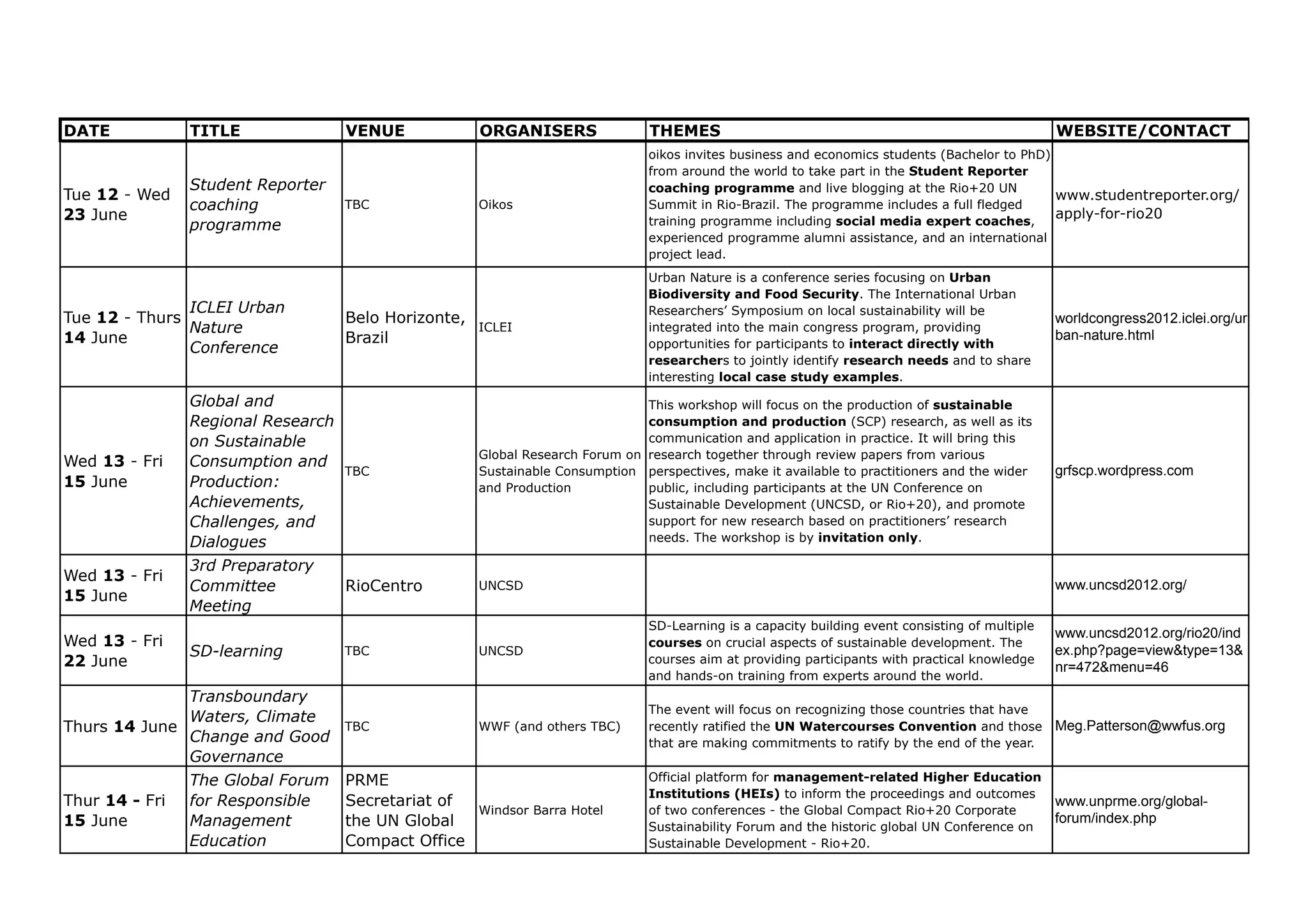 DATE            TITLE               VENUE             ORGANISERS                THEMES                                                            WEBSITE/CONTACT
                                                                                oikos invites business and economics students (Bachelor to PhD)
                                                                                from around the world to take part in the Student Reporter
                Student Reporter                                                coaching programme and live blogging at the Rio+20 UN
Tue 12 - Wed                                                                                                                                    www.studentreporter.org/
                coaching            TBC               Oikos                     Summit in Rio-Brazil. The programme includes a full fledged
23 June                                                                         training programme including social media expert coaches,
                                                                                                                                                apply-for-rio20
                programme
                                                                                experienced programme alumni assistance, and an international
                                                                                project lead.
                                                                                Urban Nature is a conference series focusing on Urban
                                                                                Biodiversity and Food Security. The International Urban
               ICLEI Urban                                                      Researchers’ Symposium on local sustainability will be
Tue 12 - Thurs                      Belo Horizonte,                                                                                               worldcongress2012.iclei.org/ur
               Nature                                 ICLEI                     integrated into the main congress program, providing
                                                                                                                                                  ban-nature.html
14 June                             Brazil                                      opportunities for participants to interact directly with
               Conference
                                                                                researchers to jointly identify research needs and to share
                                                                                interesting local case study examples.

                Global and                                                     This workshop will focus on the production of sustainable
                Regional Research                                              consumption and production (SCP) research, as well as its
                on Sustainable                                                 communication and application in practice. It will bring this
                                                      Global Research Forum on research together through review papers from various
Wed 13 - Fri    Consumption and
                                    TBC               Sustainable Consumption perspectives, make it available to practitioners and the wider      grfscp.wordpress.com
15 June         Production:                           and Production           public, including participants at the UN Conference on
                Achievements,                                                  Sustainable Development (UNCSD, or Rio+20), and promote
                Challenges, and                                                support for new research based on practitioners’ research
                Dialogues                                                      needs. The workshop is by invitation only.

                3rd Preparatory
Wed 13 - Fri
                Committee           RioCentro         UNCSD                                                                                       www.uncsd2012.org/
15 June
                Meeting
                                                                                SD-Learning is a capacity building event consisting of multiple
                                                                                                                                                  www.uncsd2012.org/rio20/ind
Wed 13 - Fri                                                                    courses on crucial aspects of sustainable development. The
                SD-learning         TBC               UNCSD                                                                                       ex.php?page=view&type=13&
22 June                                                                         courses aim at providing participants with practical knowledge
                                                                                                                                                  nr=472&menu=46
                                                                                and hands-on training from experts around the world.
              Transboundary
                                                                                The event will focus on recognizing those countries that have
              Waters, Climate
Thurs 14 June                       TBC               WWF (and others TBC)      recently ratified the UN Watercourses Convention and those        Meg.Patterson@wwfus.org
              Change and Good                                                   that are making commitments to ratify by the end of the year.
              Governance
                The Global Forum    PRME                                        Official platform for management-related Higher Education
                                                                                Institutions (HEIs) to inform the proceedings and outcomes
Thur 14 - Fri   for Responsible     Secretariat of                                                                                                www.unprme.org/global-
                                                      Windsor Barra Hotel       of two conferences - the Global Compact Rio+20 Corporate
15 June         Management          the UN Global                                                                                                 forum/index.php
                                                                                Sustainability Forum and the historic global UN Conference on
                Education           Compact Office                              Sustainable Development - Rio+20.
 