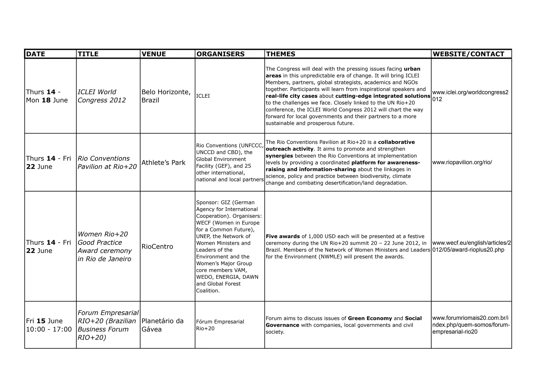DATE             TITLE               VENUE             ORGANISERS                    THEMES                                                          WEBSITE/CONTACT

                                                                                     The Congress will deal with the pressing issues facing urban
                                                                                     areas in this unpredictable era of change. It will bring ICLEI
                                                                                     Members, partners, global strategists, academics and NGOs
                                                                                     together. Participants will learn from inspirational speakers and
Thurs 14 -       ICLEI World         Belo Horizonte,                                                                                                   www.iclei.org/worldcongress2
                                                       ICLEI                         real-life city cases about cutting-edge integrated solutions
Mon 18 June      Congress 2012       Brazil                                                                                                            012
                                                                                     to the challenges we face. Closely linked to the UN Rio+20
                                                                                     conference, the ICLEI World Congress 2012 will chart the way
                                                                                     forward for local governments and their partners to a more
                                                                                     sustainable and prosperous future.


                                                                                     The Rio Conventions Pavilion at Rio+20 is a collaborative
                                                       Rio Conventions (UNFCCC,
                                                                                     outreach activity. It aims to promote and strengthen
                                                       UNCCD and CBD), the
                                                                                     synergies between the Rio Conventions at implementation
Thurs 14 - Fri   Rio Conventions                       Global Environment
                                    Athlete’s Park                                   levels by providing a coordinated platform for awareness-       www.riopavilion.org/rio/
22 June          Pavilion at Rio+20                    Facility (GEF), and 25
                                                                                     raising and information-sharing about the linkages in
                                                       other international,
                                                                                     science, policy and practice between biodiversity, climate
                                                       national and local partners
                                                                                     change and combating desertification/land degradation.


                                                       Sponsor: GIZ (German
                                                       Agency for International
                                                       Cooperation). Organisers:
                                                       WECF (Women in Europe
                                                       for a Common Future),
                 Women Rio+20                          UNEP, the Network of          Five awards of 1,000 USD each will be presented at a festive
Thurs 14 - Fri   Good Practice                         Women Ministers and           ceremony during the UN Rio+20 summit 20 – 22 June 2012, in www.wecf.eu/english/articles/2
                                     RioCentro                                       Brazil. Members of the Network of Women Ministers and Leaders 012/05/award-rioplus20.php
22 June          Award ceremony                        Leaders of the
                                                       Environment and the           for the Environment (NWMLE) will present the awards.
                 in Rio de Janeiro
                                                       Women’s Major Group
                                                       core members VAM,
                                                       WEDO, ENERGIA, DAWN
                                                       and Global Forest
                                                       Coalition.



              Forum Empresarial
                                                                                     Forum aims to discuss issues of Green Economy and Social        www.forumriomais20.com.br/i
Fri 15 June   RIO+20 (Brazilian Planetário da          Fórum Empresarial
                                                                                     Governance with companies, local governments and civil          ndex.php/quem-somos/forum-
10:00 - 17:00 Business Forum    Gávea                  Rio+20
                                                                                     society.                                                        empresarial-rio20
              RIO+20)
 